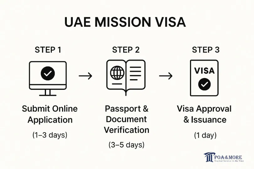 POA for Visa Processing in UAE: All Visa Types Covered 2 POA for Visa Processing in UAE